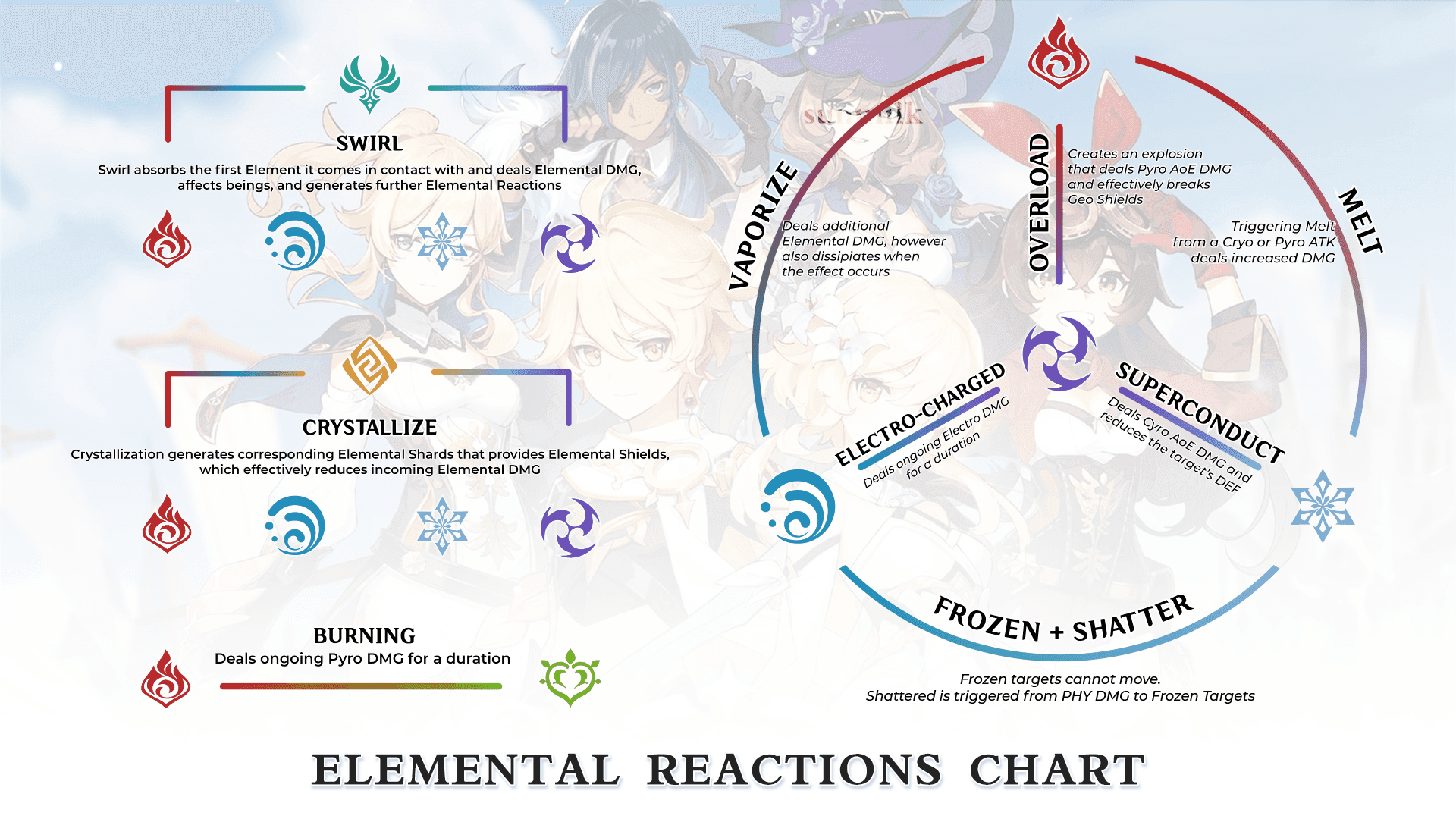 Genshin Impact elemental reaction combinations guide showing Vaporize and Melt