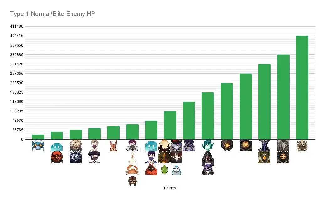 Chart showing Genshin Impact World Level and enemy level progression