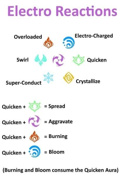 Genshin Impact Electro-Charged reaction mechanics diagram showing simultaneous Hydro and Electro application