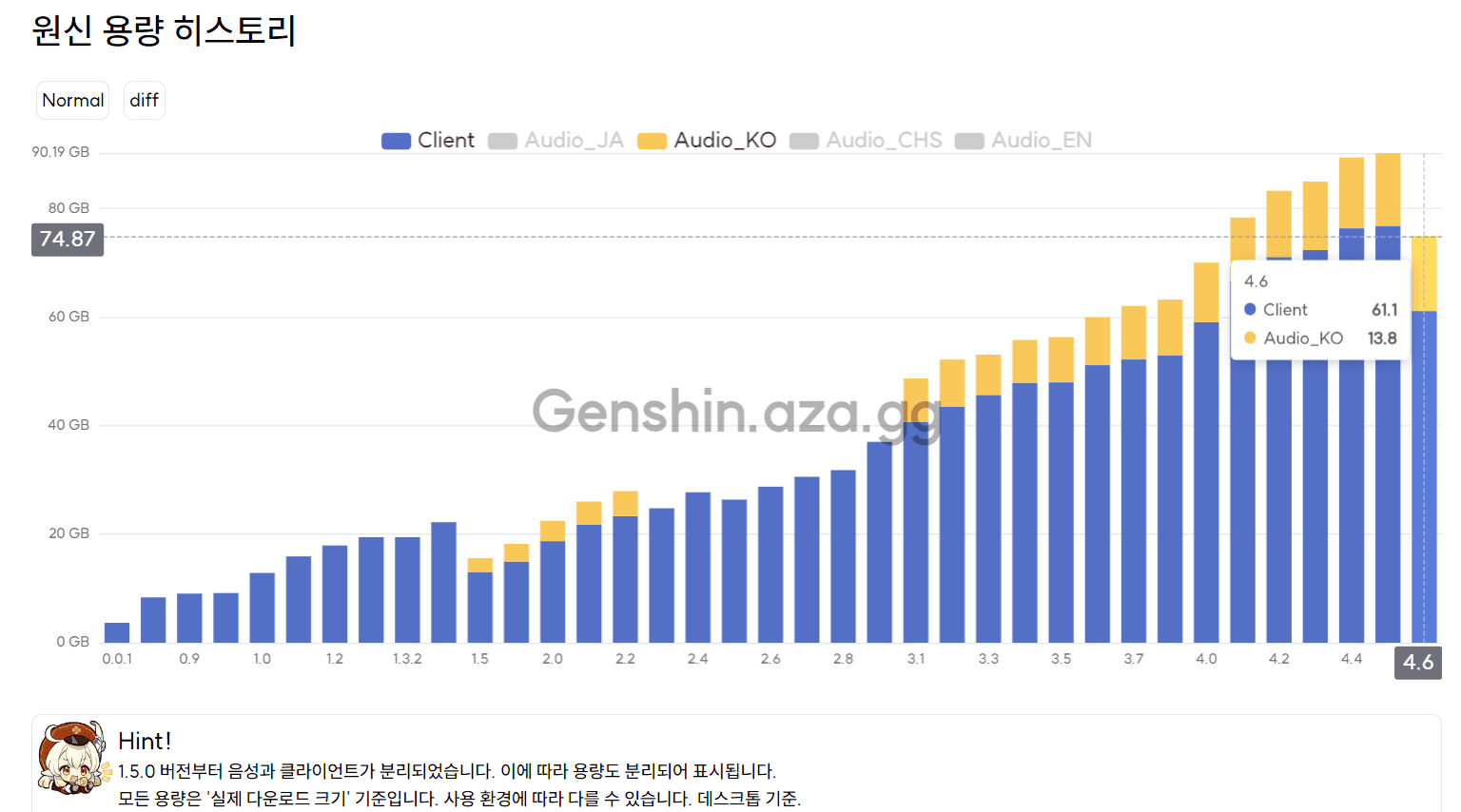 원신 게임 용량의 연도별 증가 추이를 보여주는 차트