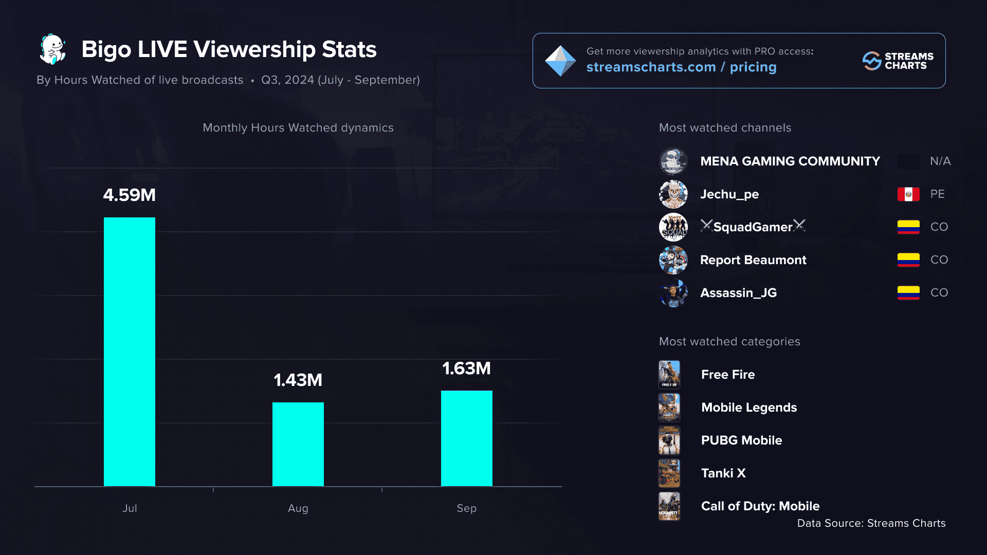 Chart displaying BIGO Live's global ranking and performance metrics among streaming platforms