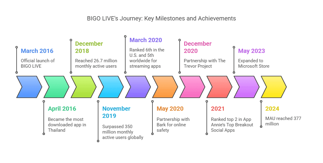 BIGO LIVE 7-day feature unlock timeline showing progression from basic to advanced features