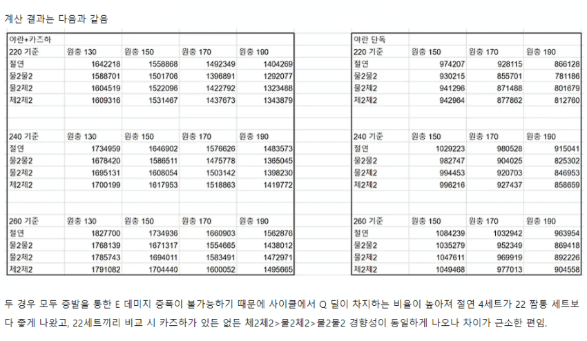 원신 신규 성유물 DPS 성능 비교 차트