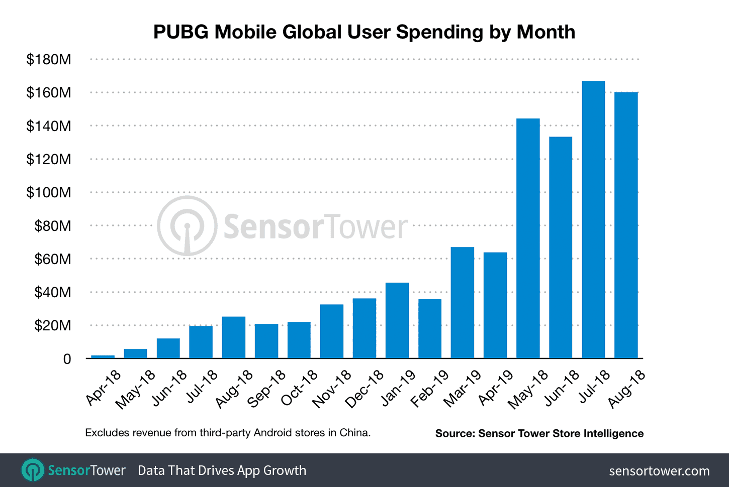 PUBG Mobile Metro Royale profit analysis chart displaying Metro Cash yields per hour for different farming strategies