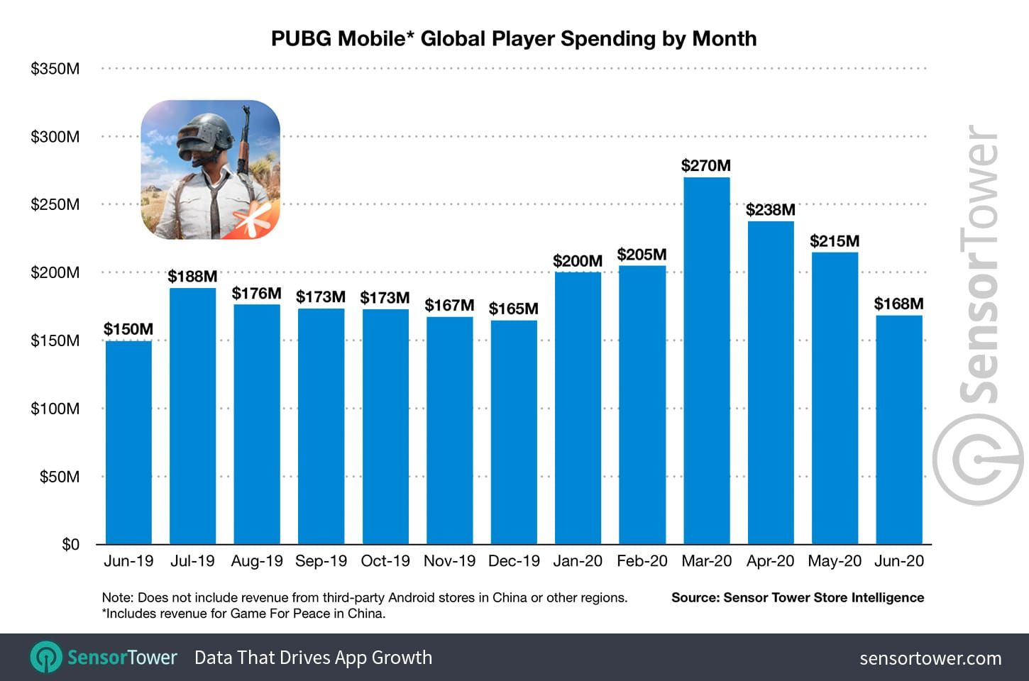 PUBG Mobile third-party strategy statistics and success rates chart