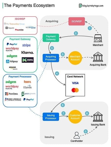 BIGO Live payment ecosystem diagram showing multiple recharge channels and methods