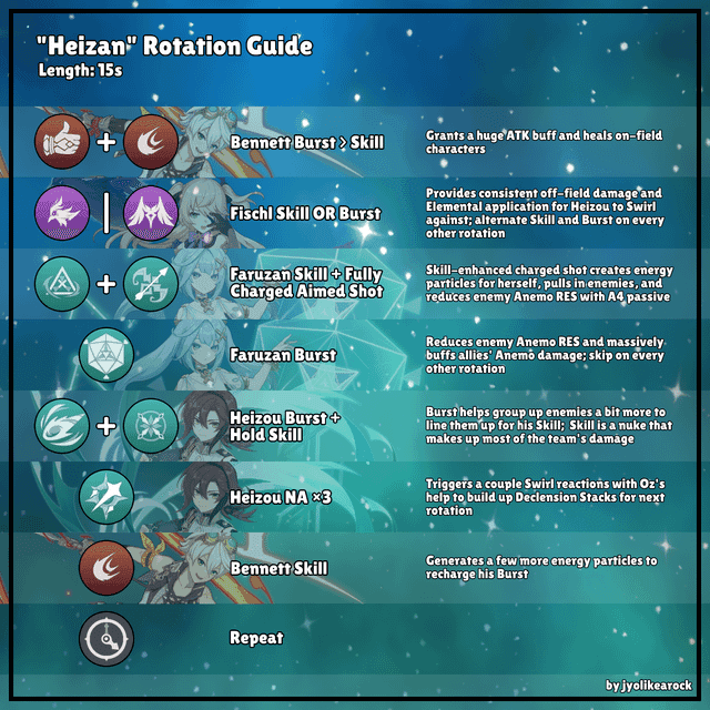 Heizou rotation guide showing skill sequence and combo patterns for quickswap teams
