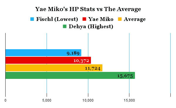 Yae Miko level 80 vs 90 damage comparison chart for Aggravate builds