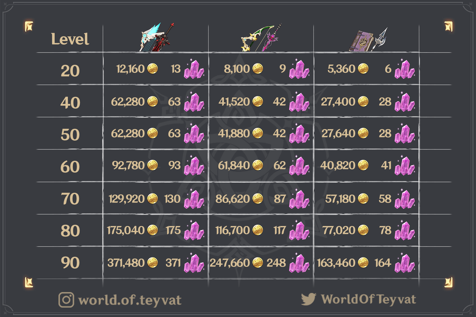 Weapon enhancement interface showing upgrade materials and weapon rarities