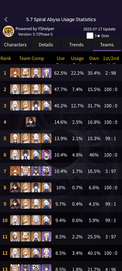 Spiral Abyss character usage rate statistics showing top-performing characters and their effectiveness percentages