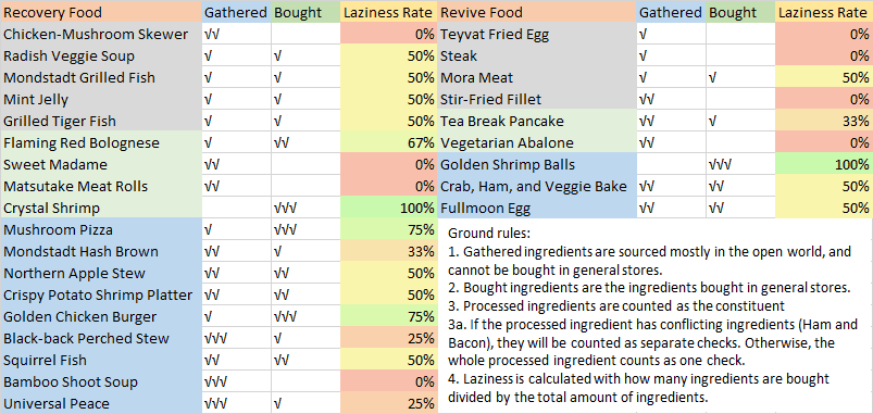 Comparison chart of top revival foods including Sweet Madame, Universal Peace, and Mondstadt Hash Brown