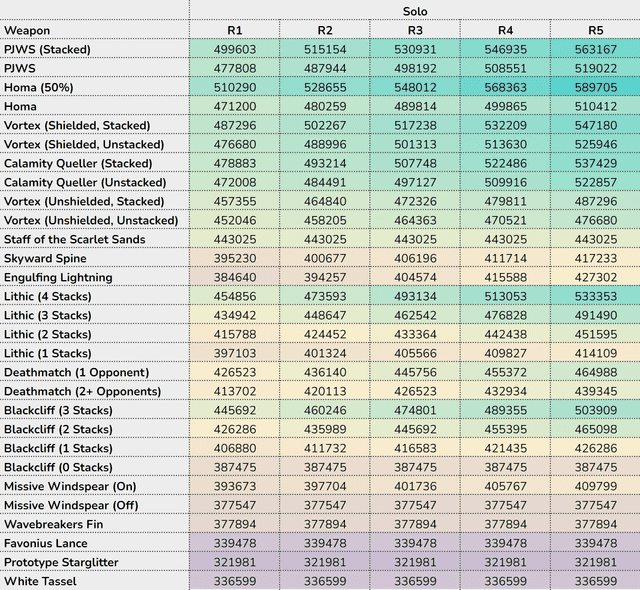 Statistical comparison chart showing Deathmatch vs Ballad of the Fjords weapon stats
