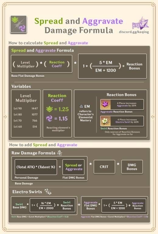 Genshin Impact Aggravate reaction damage calculation formula breakdown