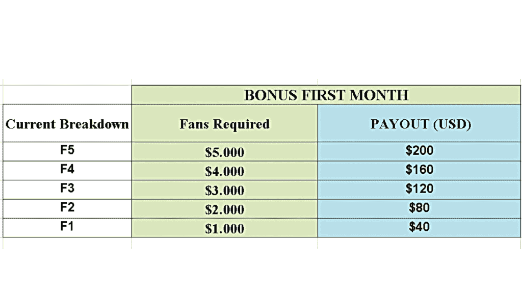 Chart displaying BIGO Live agency commission rates and registration requirements