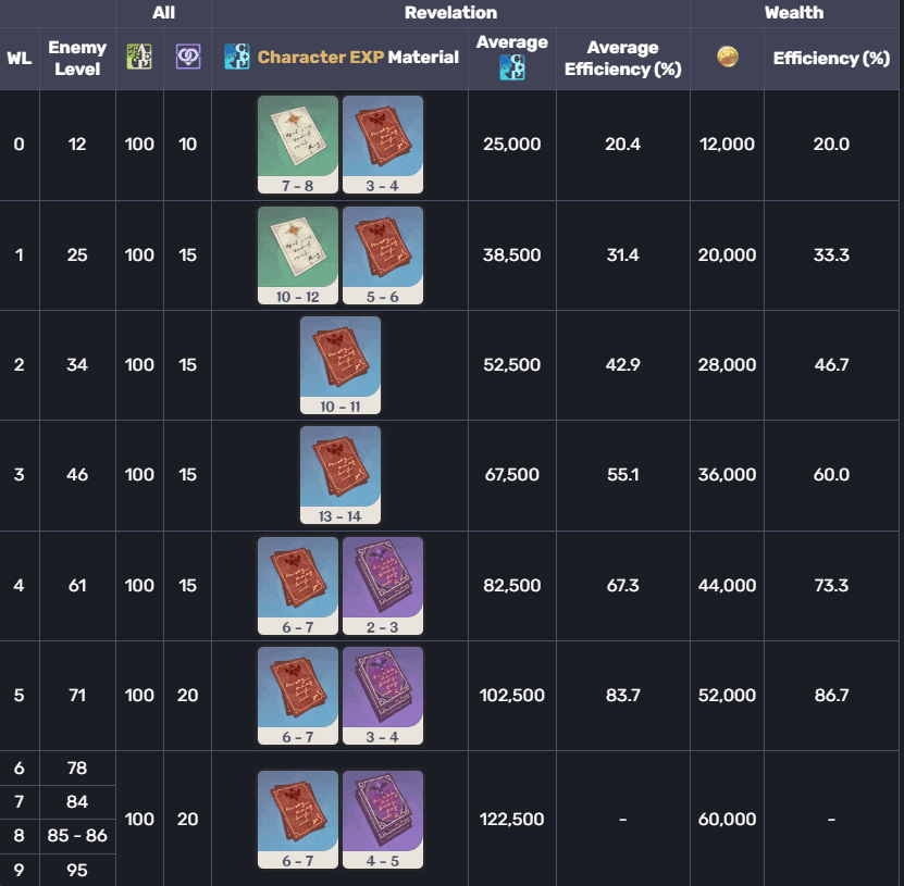 Genshin Impact Ley Line efficiency comparison chart showing Mora vs EXP rewards per resin