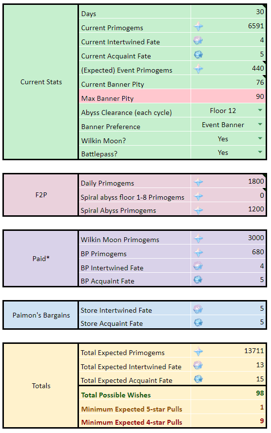 Primogem planning guide showing resource requirements for guaranteed character acquisition