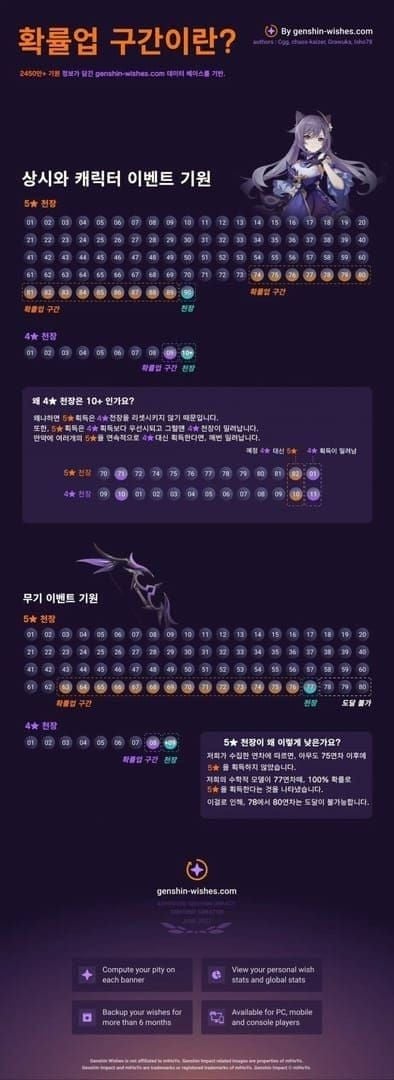크로니클드 위시 확률 보정 시스템 차트