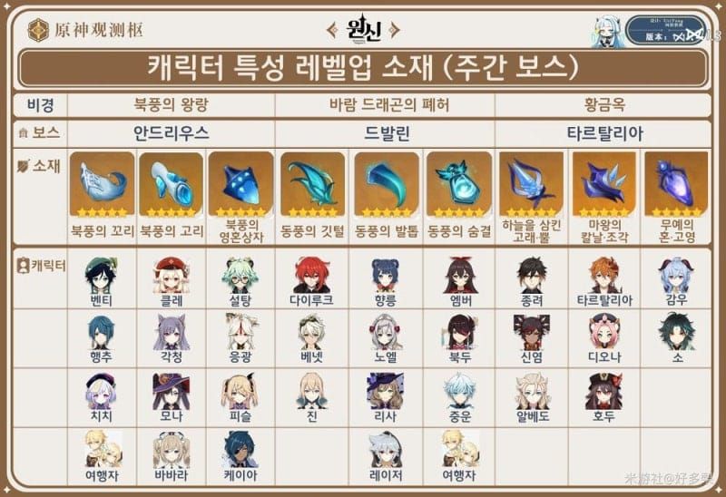 원신 Knuckle Duckle 보스 드랍 재료