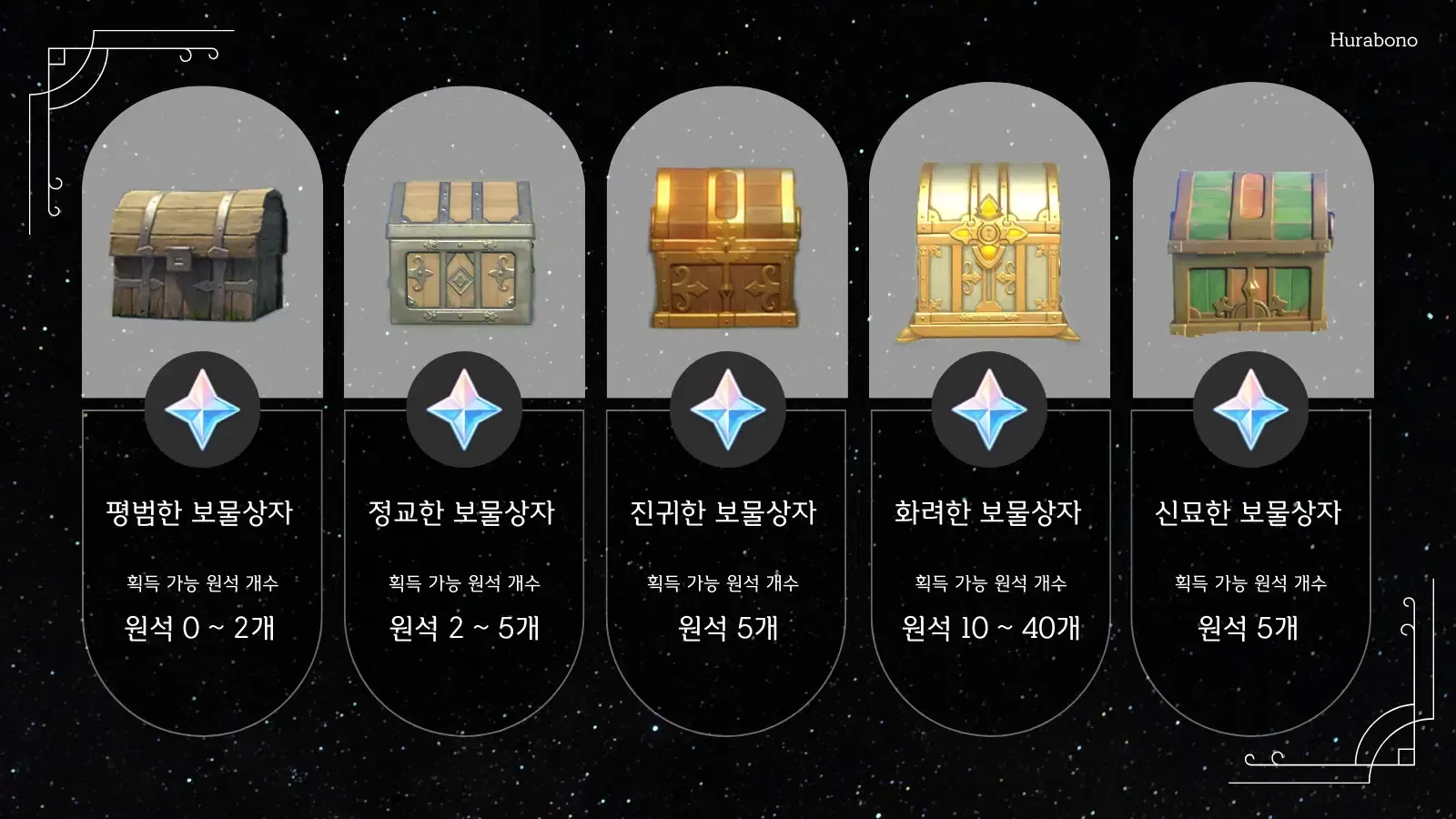 원신 5주년 원석 획득 경로 가이드 - 로그인, 마신 임무, 탐사 등 세부 내역