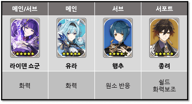 원신 주요 파티 시너지 조합 가이드