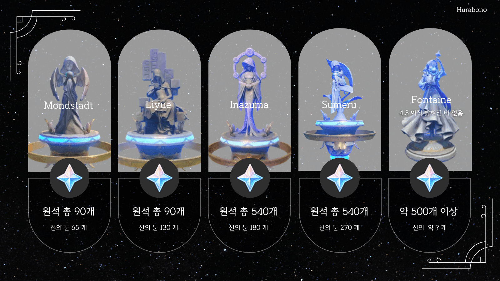 원신 유저 타입별 원석 저축 계획 비교표