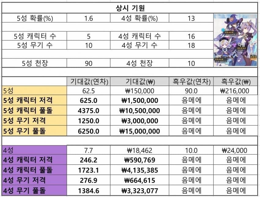 원신 위시 기대값 공식 차트