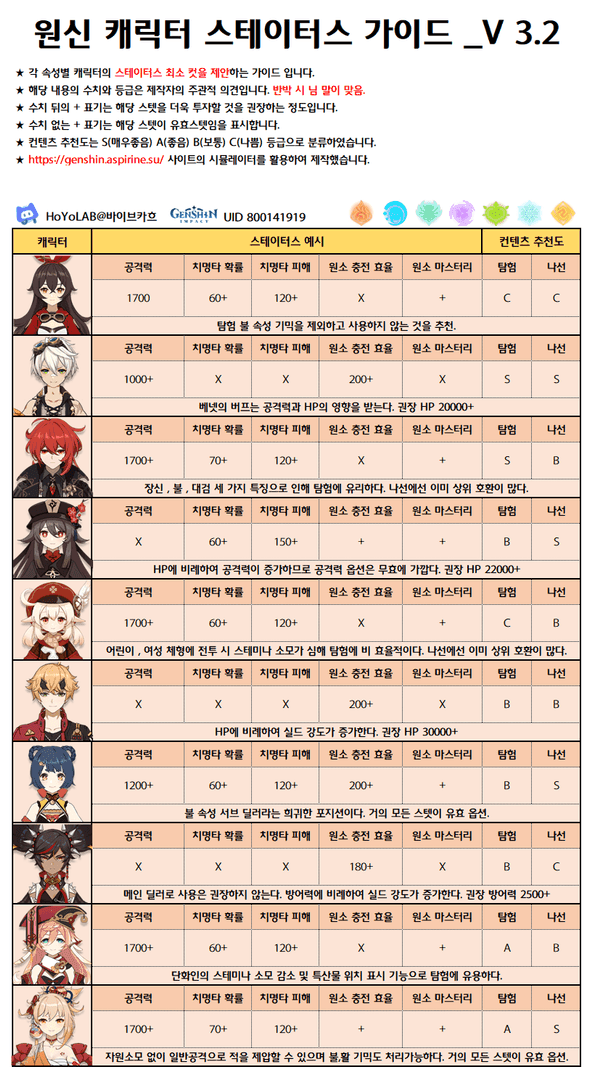 원신 성유물 스탯 컷라인 그래프