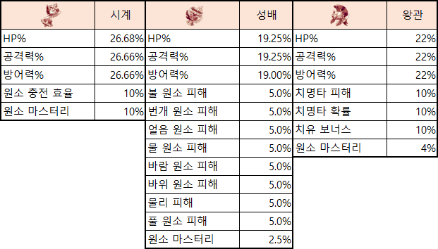 원신 서브 옵션 우선순위 순위표