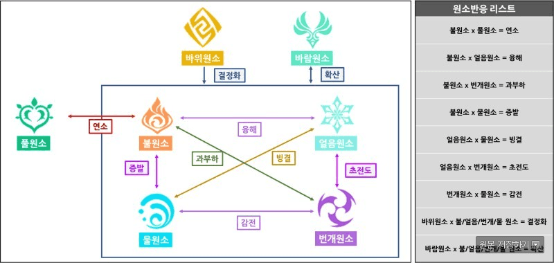 원신 원마 배분 비교