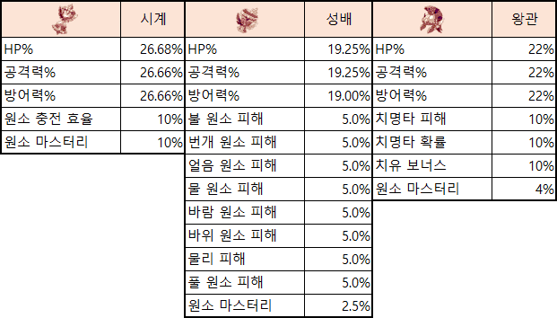 원신 서브옵션 우선순위 가이드