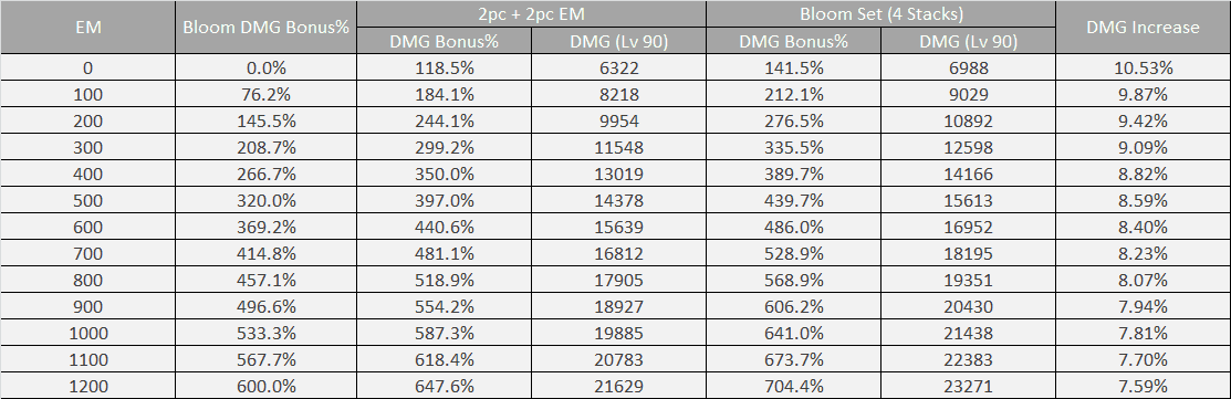 원신 신오보 EM 풀세팅 vs 치유 빌드 DPS 비교 그래프