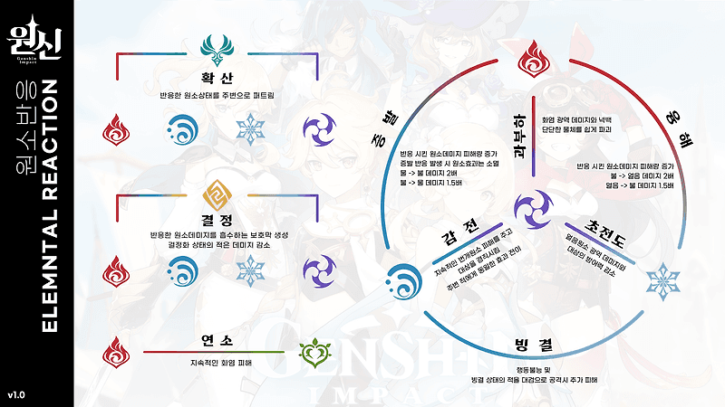 원신 증발 반응 vs 용암 반응 비교 이미지
