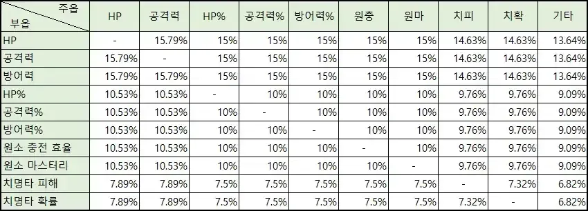 원신 오프필드 캐릭터 서브옵 컷라인 비교 차트