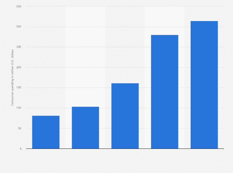 Chart showing BIGO Live promo campaign expenses and results