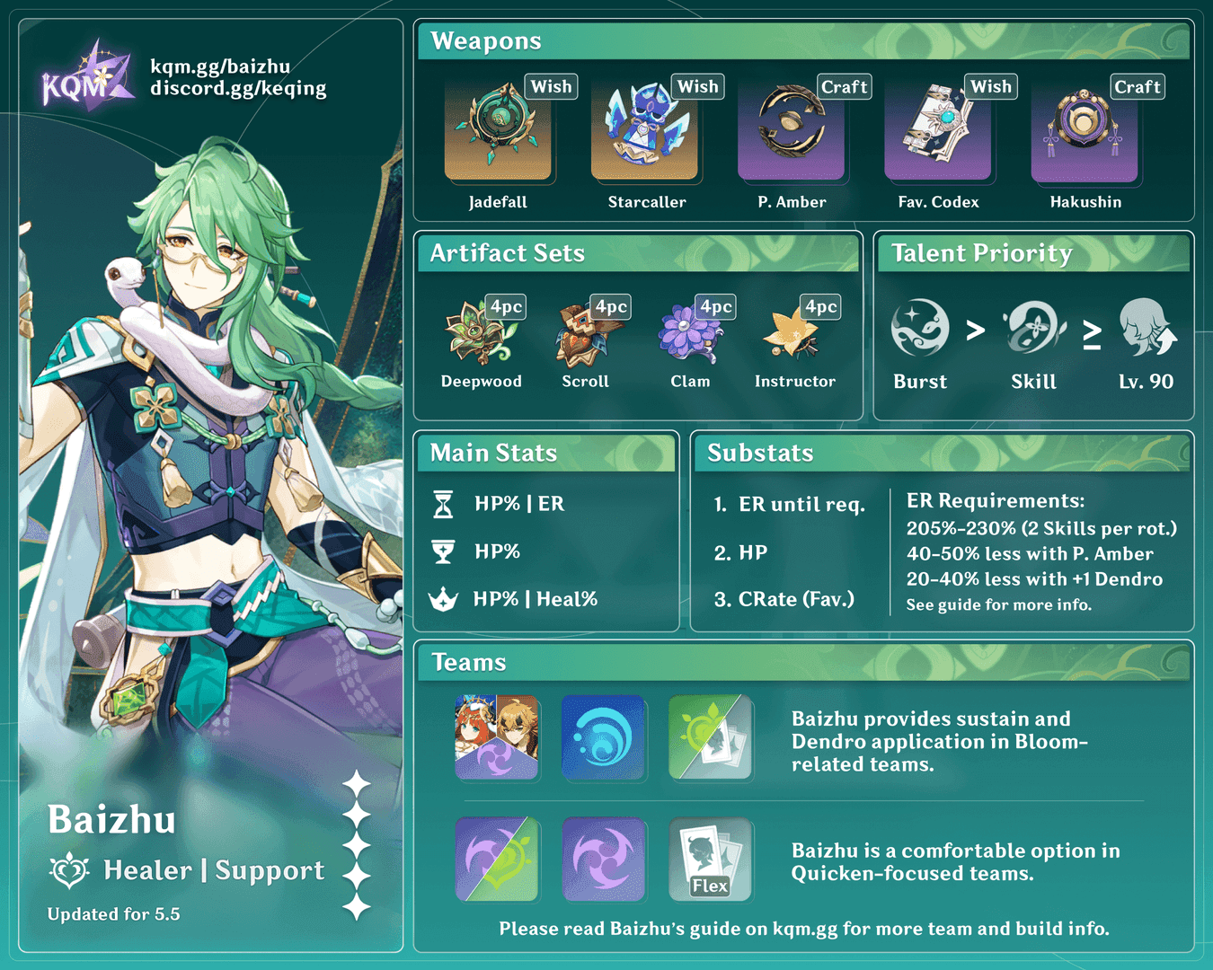 Guide to Baizhu's Burst application and shields in Genshin Impact