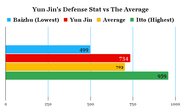 Comparison of Yun Jin's base stats at level 80 and 90 in Genshin Impact