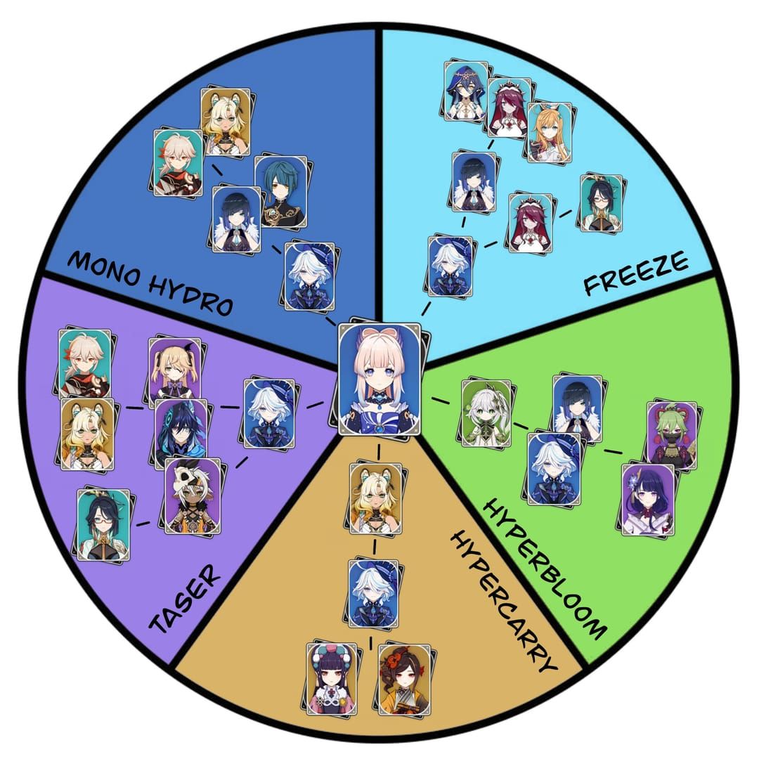 Genshin Impact team guide with Kokomi in Freeze or Bloom setup