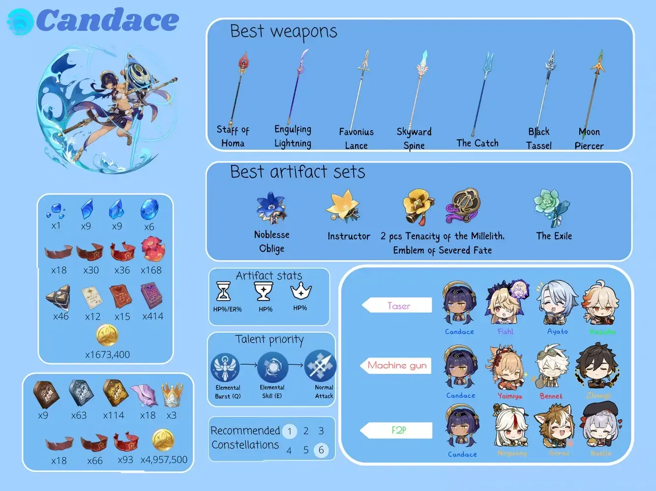 Team composition featuring Candace and compatible DPS characters in Genshin Impact