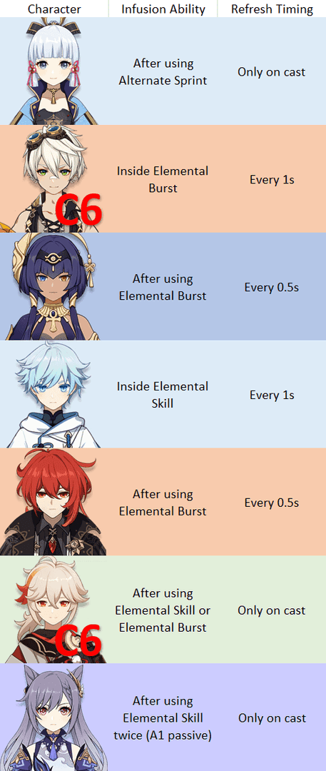 Guide to elemental infusion priority system in Genshin Impact featuring Candace