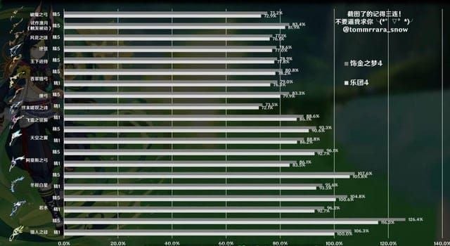 DPS comparison chart for Tighnari's weapons in Genshin Impact