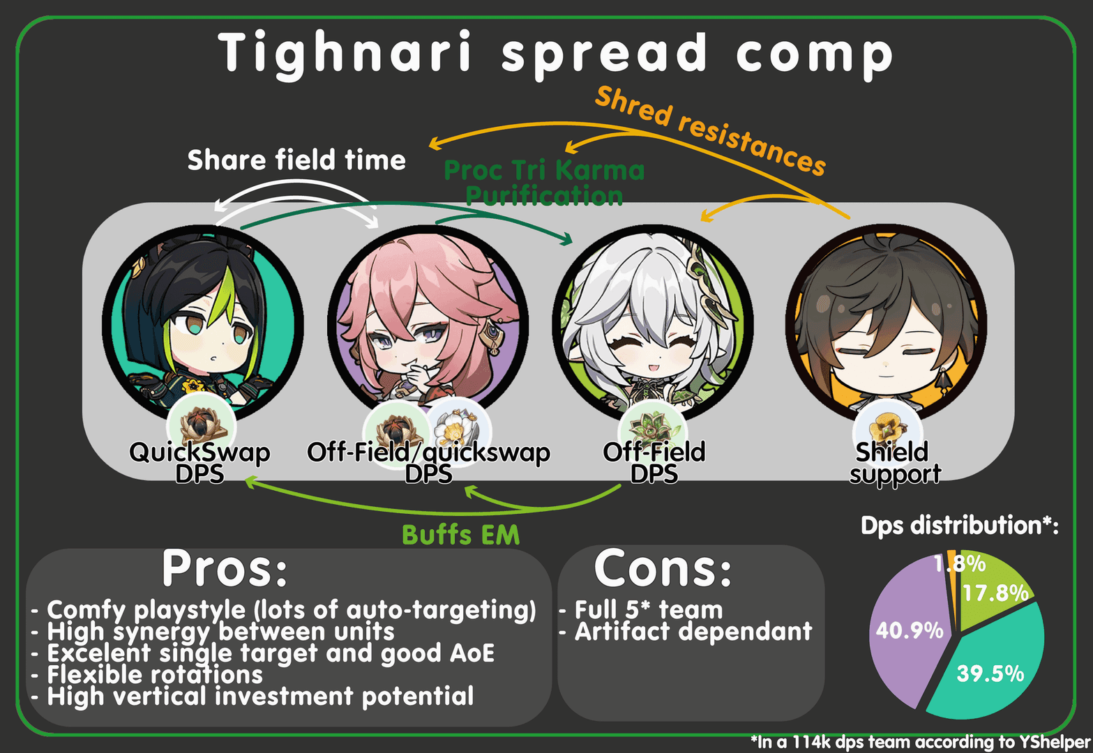 Guide to Tighnari Spread team composition in Genshin Impact
