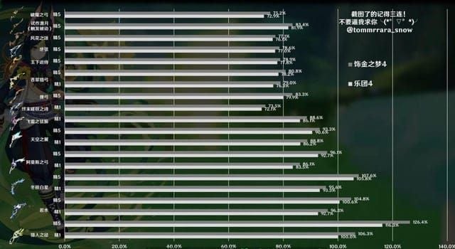 DPS comparison chart for Tighnari's CA→Burst vs Burst→CA in Genshin Impact