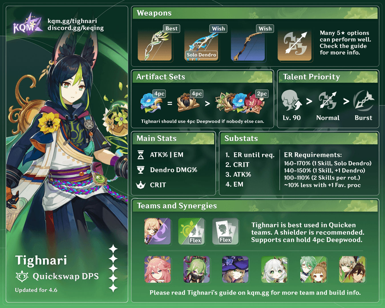 Guide to Tighnari's CA→Burst and Burst→CA sequences in Genshin Impact
