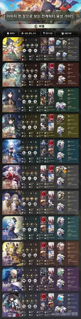 스타레일 기억의 혼돈 12층 페이즈별 공격 패턴 가이드 이미지