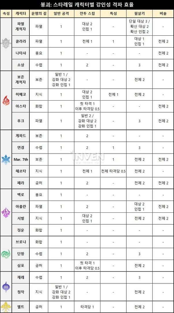 스타레일 기억의 혼돈 약점 분포표 인터페이스