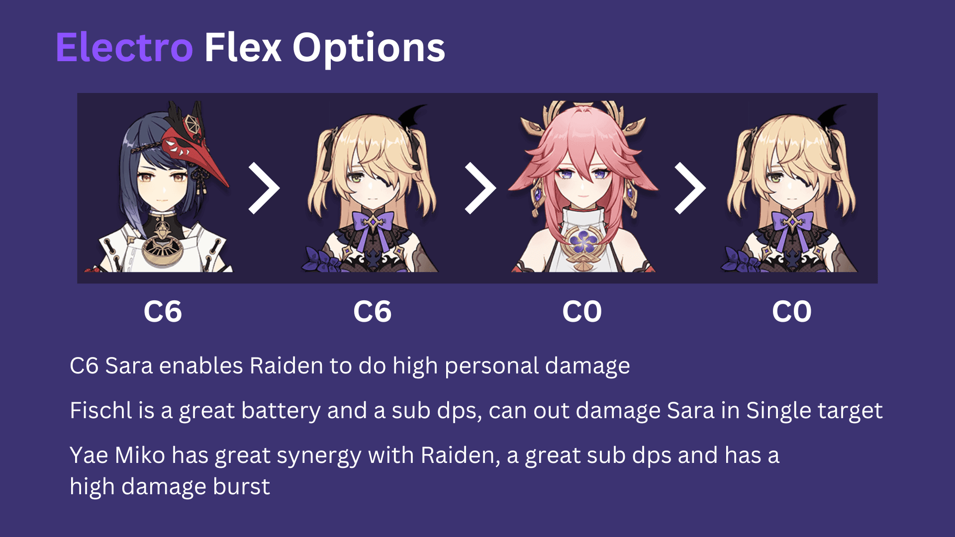 Genshin Impact Hypercarry team characters: Raiden Shogun, Sara, Bennett, Kazuha