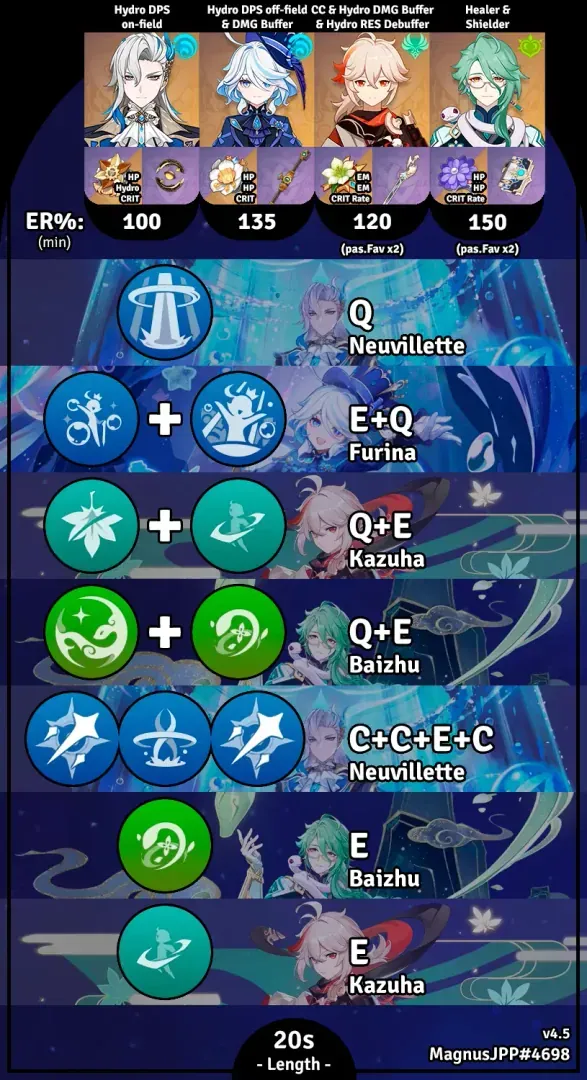 Step-by-step rotation guide for Furina's HP fluctuation in Genshin Impact