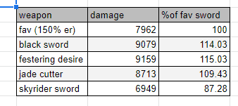 Comparison of Nilou's swords damage in Genshin Impact