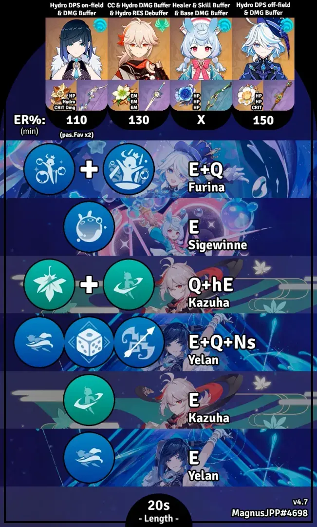 Step-by-step guide to Furina's rotation in Genshin Impact with timestamps and actions