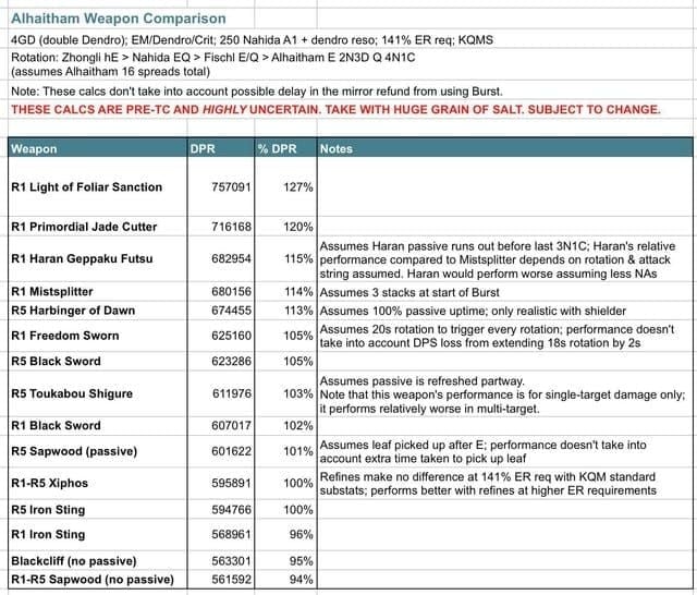 Comparison of Alhaitham battery options: solo, Yaoyao, Nahida